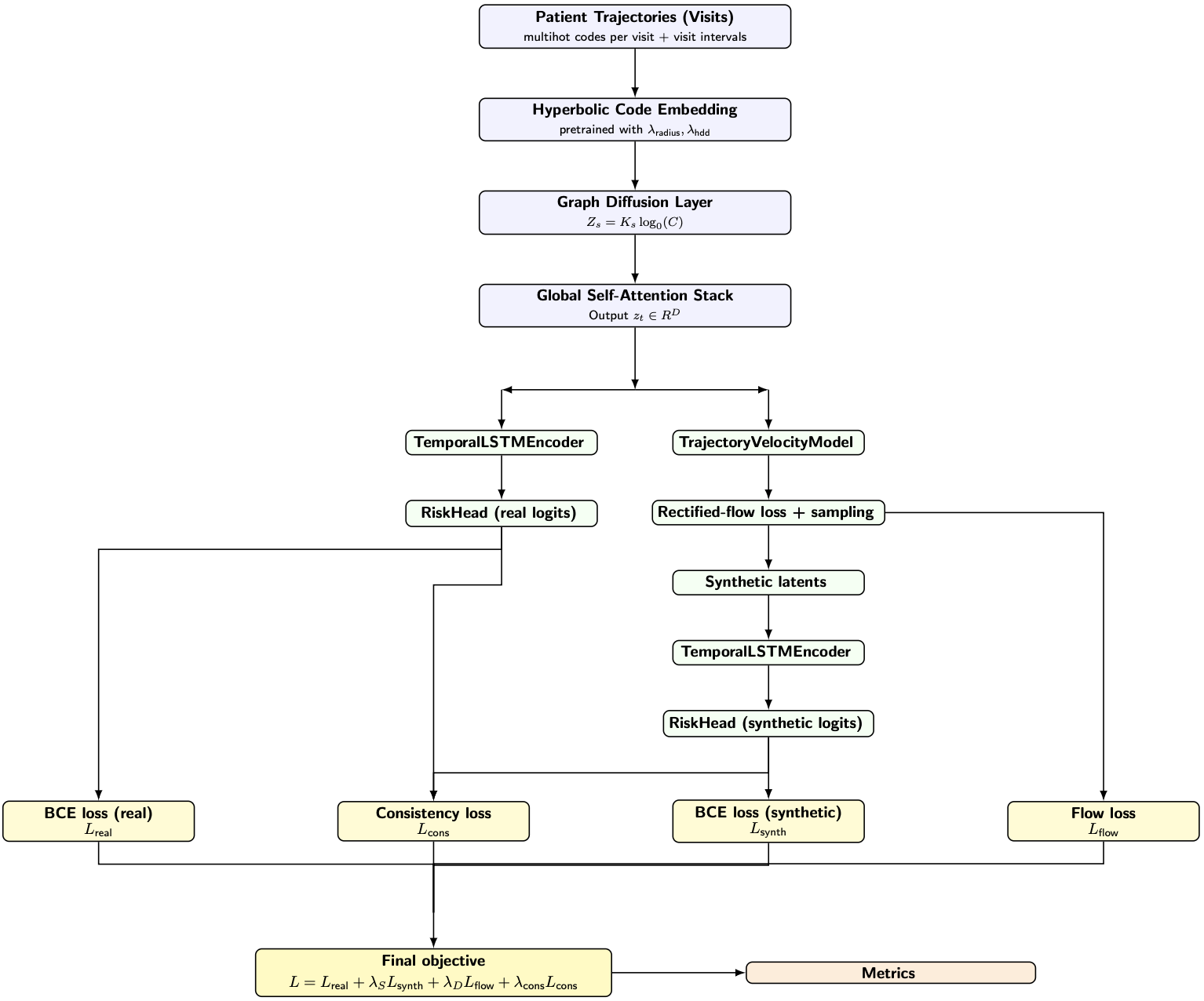 HyperMedDiff-Risk model diagram